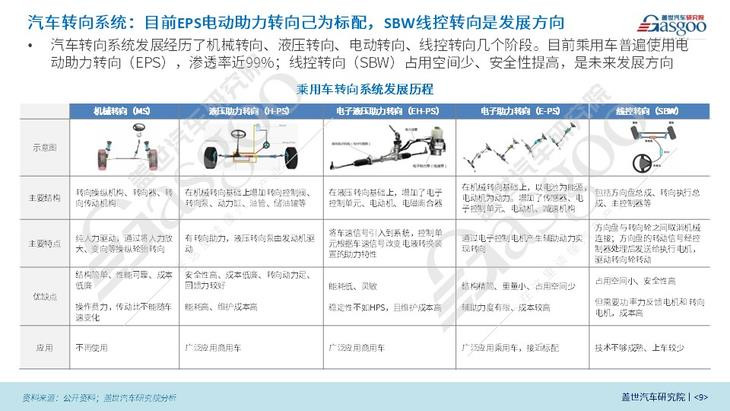 盖世汽车研究院：线控制动国产化脚步将加快、线控转向发展处于起步阶段