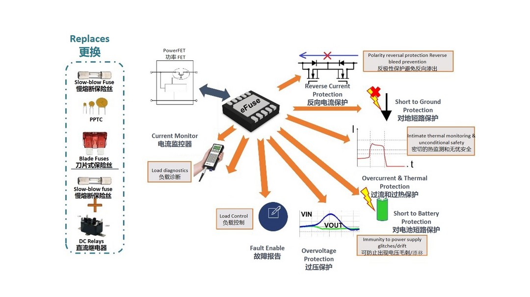 电子保险丝eFuse NIV3071丨安森美 (onsemi)确认申报2024金辑奖·中国汽车新供应链百强