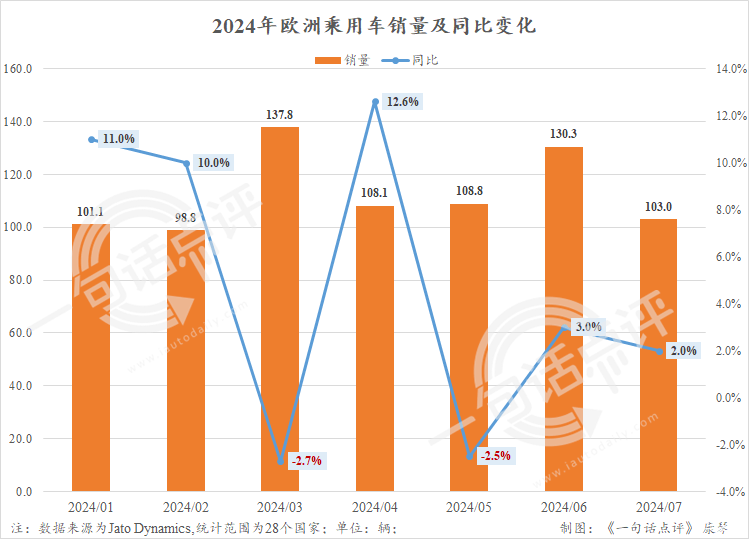 超越特斯拉，7月宝马登顶欧洲纯电市场 | 一句话点评