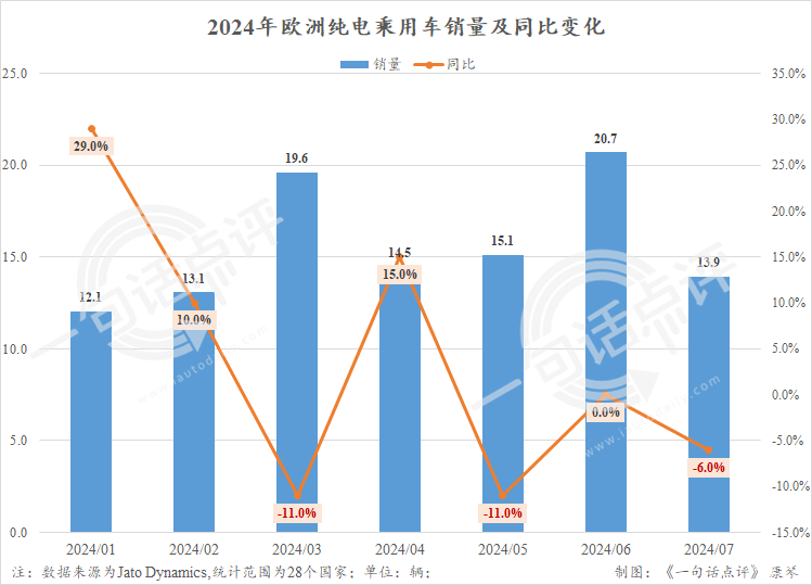 超越特斯拉，7月宝马登顶欧洲纯电市场 | 一句话点评