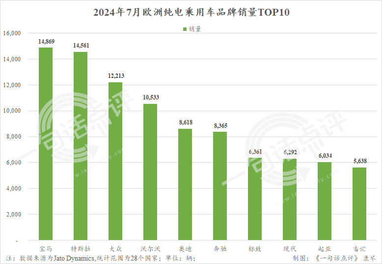 超越特斯拉，7月宝马登顶欧洲纯电市场 | 一句话点评