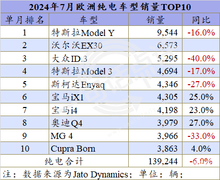 超越特斯拉，7月宝马登顶欧洲纯电市场 | 一句话点评