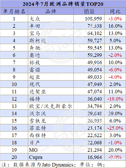 超越特斯拉，7月宝马登顶欧洲纯电市场 | 一句话点评