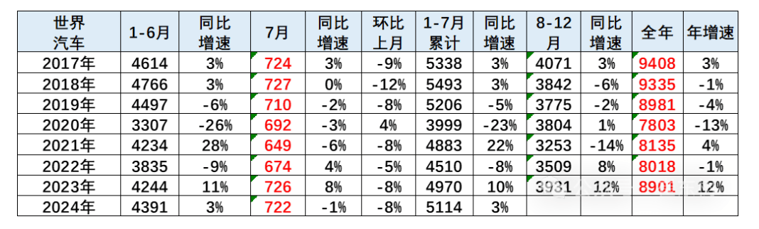 7月世界汽车销量同比下降1%，中国车企占世界份额31%