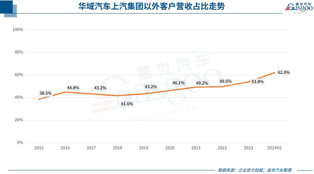 华域汽车上半年营收近773亿元，超六成来自上汽以外整车客户