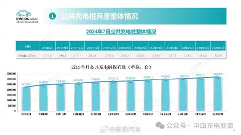 7月国内公共充电桩增加达8.8万台