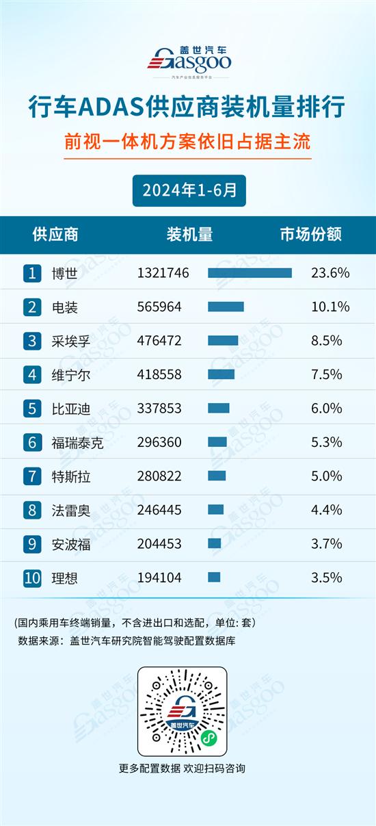 2024年1-6月智能驾驶供应商装机量排行榜