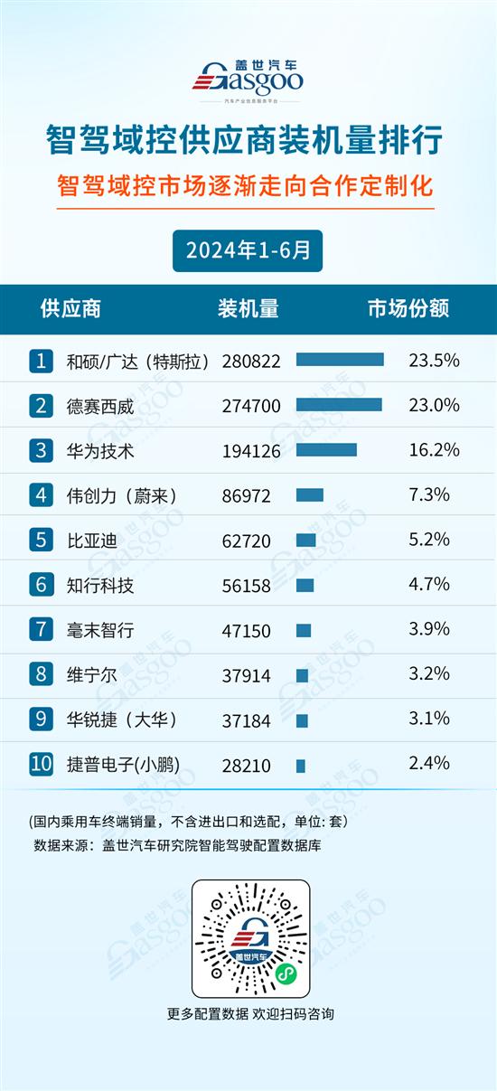 2024年1-6月智能驾驶供应商装机量排行榜