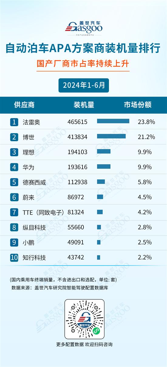 2024年1-6月智能驾驶供应商装机量排行榜