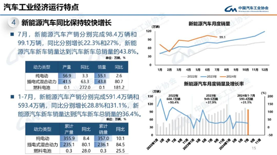 7月新能源新车销量达到新车总销量的43.8%