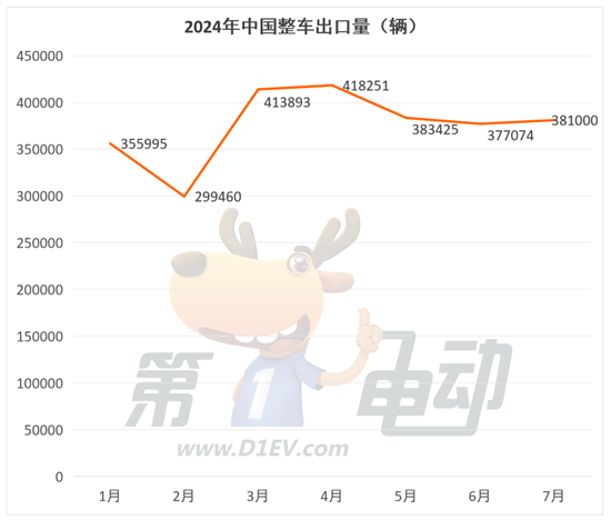 7月出口量榜：哈弗再超比亚迪进入前五