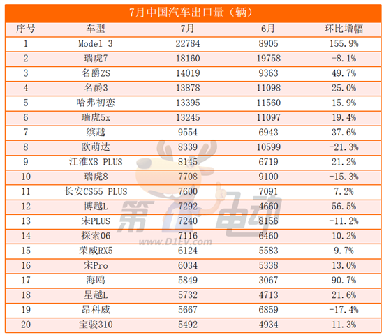 7月出口量榜：哈弗再超比亚迪进入前五