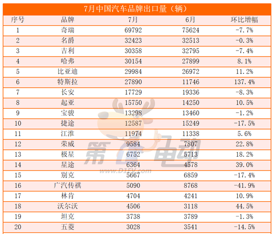 7月出口量榜：哈弗再超比亚迪进入前五