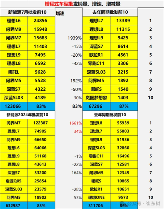 问界M7成中国2024年增程车第1 远超第2名