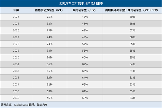 北美汽车工厂告急：电动汽车需求下降