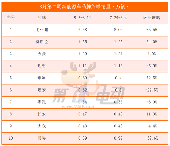 8月第二周销量榜：问界腰斩 豪华品牌大降