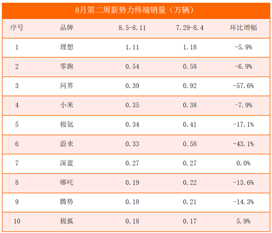 8月第二周销量榜：问界腰斩 豪华品牌大降