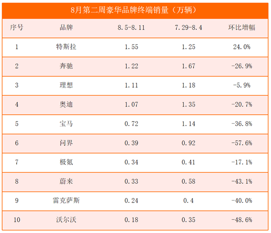 8月第二周销量榜：问界腰斩 豪华品牌大降