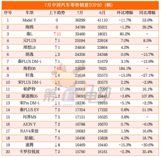 秦L即将称霸轿车市场 别克GL8 PHEV暴涨7倍