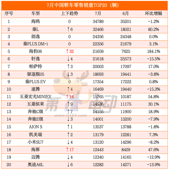 秦L即将称霸轿车市场 别克GL8 PHEV暴涨7倍