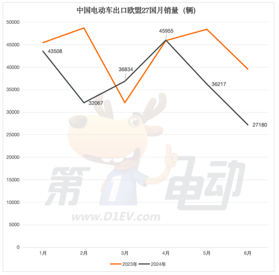 中国电动车出口欧盟销量同比下降三成