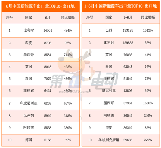 中国电动车出口欧盟销量同比下降三成