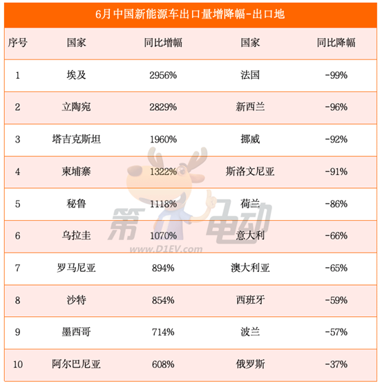 中国电动车出口欧盟销量同比下降三成