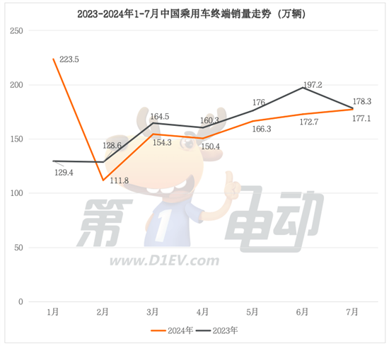 中国乘用车终端市场连续6个月同比下滑