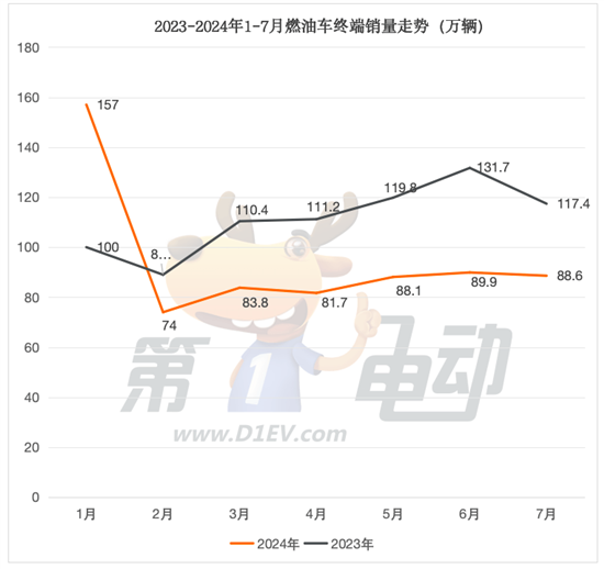 中国乘用车终端市场连续6个月同比下滑