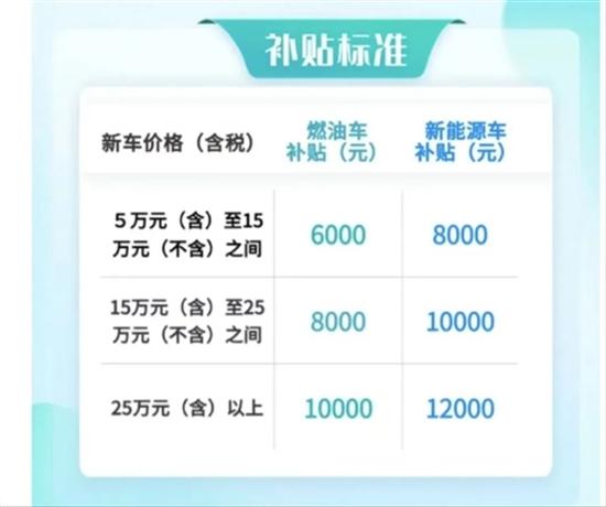 杭州汽车新政出台：最高补贴12000元