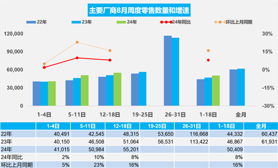 8月狭义乘用车零售预计将达184万辆