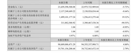 亿纬锂能2024年H1净利润21.37亿元