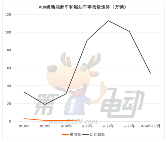 燃油车最后两个堡垒A级和C级市场正在被攻陷