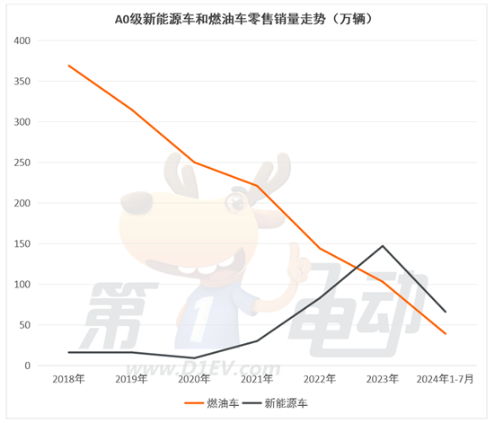 燃油车最后两个堡垒A级和C级市场正在被攻陷