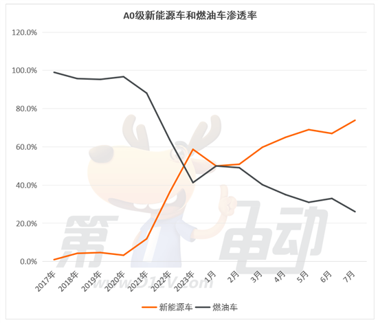 燃油车最后两个堡垒A级和C级市场正在被攻陷