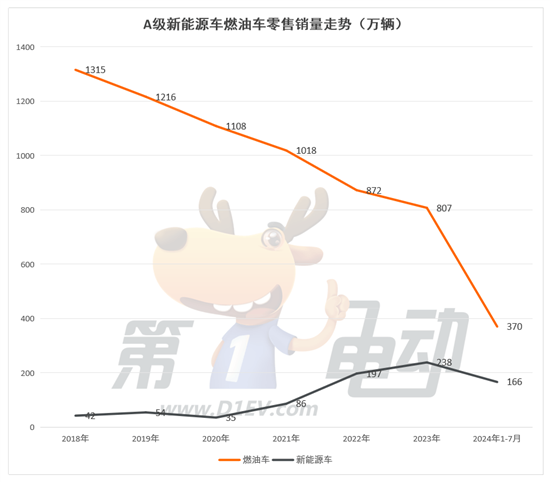 燃油车最后两个堡垒A级和C级市场正在被攻陷