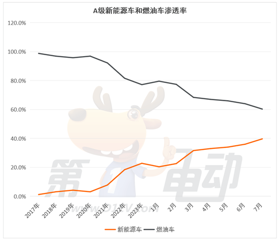 燃油车最后两个堡垒A级和C级市场正在被攻陷