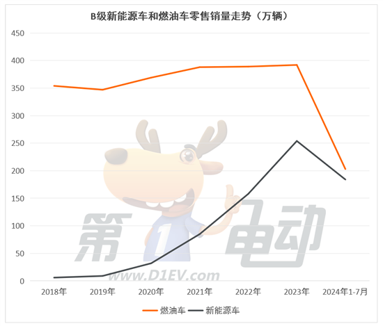 燃油车最后两个堡垒A级和C级市场正在被攻陷