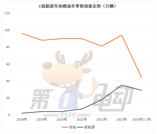 燃油车最后两个堡垒A级和C级市场正在被攻陷