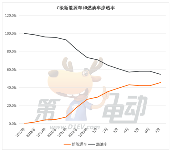 燃油车最后两个堡垒A级和C级市场正在被攻陷