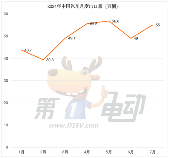 1-7月乘用车出口国销量榜 多地暴涨