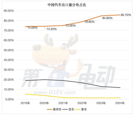 1-7月乘用车出口国销量榜 多地暴涨