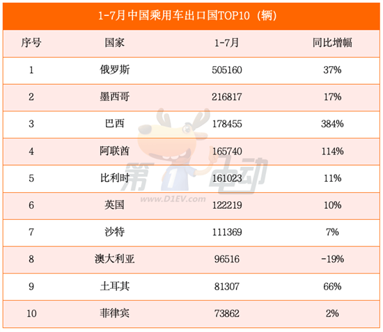 1-7月乘用车出口国销量榜 多地暴涨