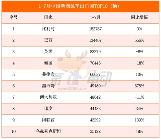 1-7月乘用车出口国销量榜 多地暴涨