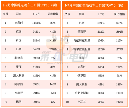 1-7月乘用车出口国销量榜 多地暴涨