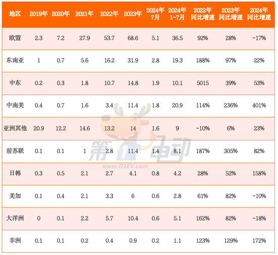 1-7月乘用车出口国销量榜 多地暴涨