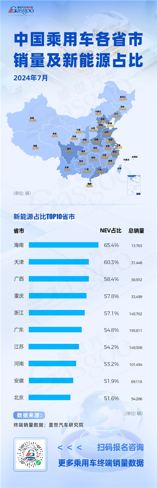 7月中国乘用车各省市销量及新能源占比分析