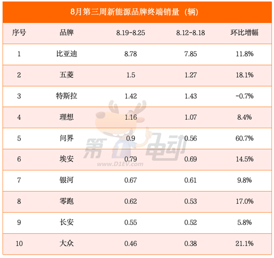 8月第三周销量榜：比亚迪逼近9万辆