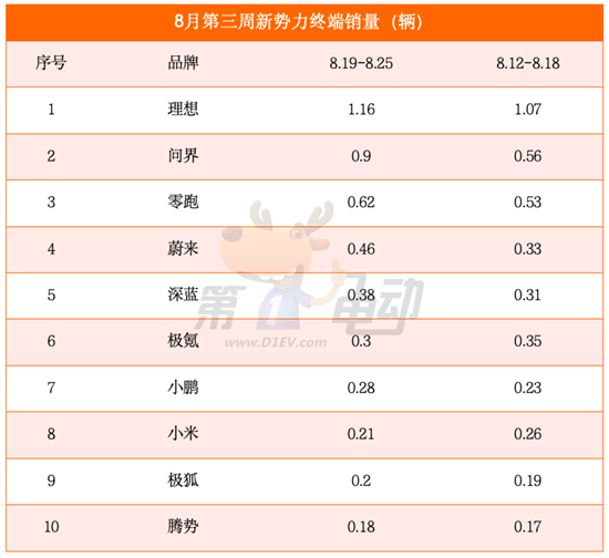 8月第三周销量榜：比亚迪逼近9万辆