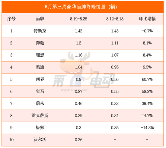 8月第三周销量榜：比亚迪逼近9万辆